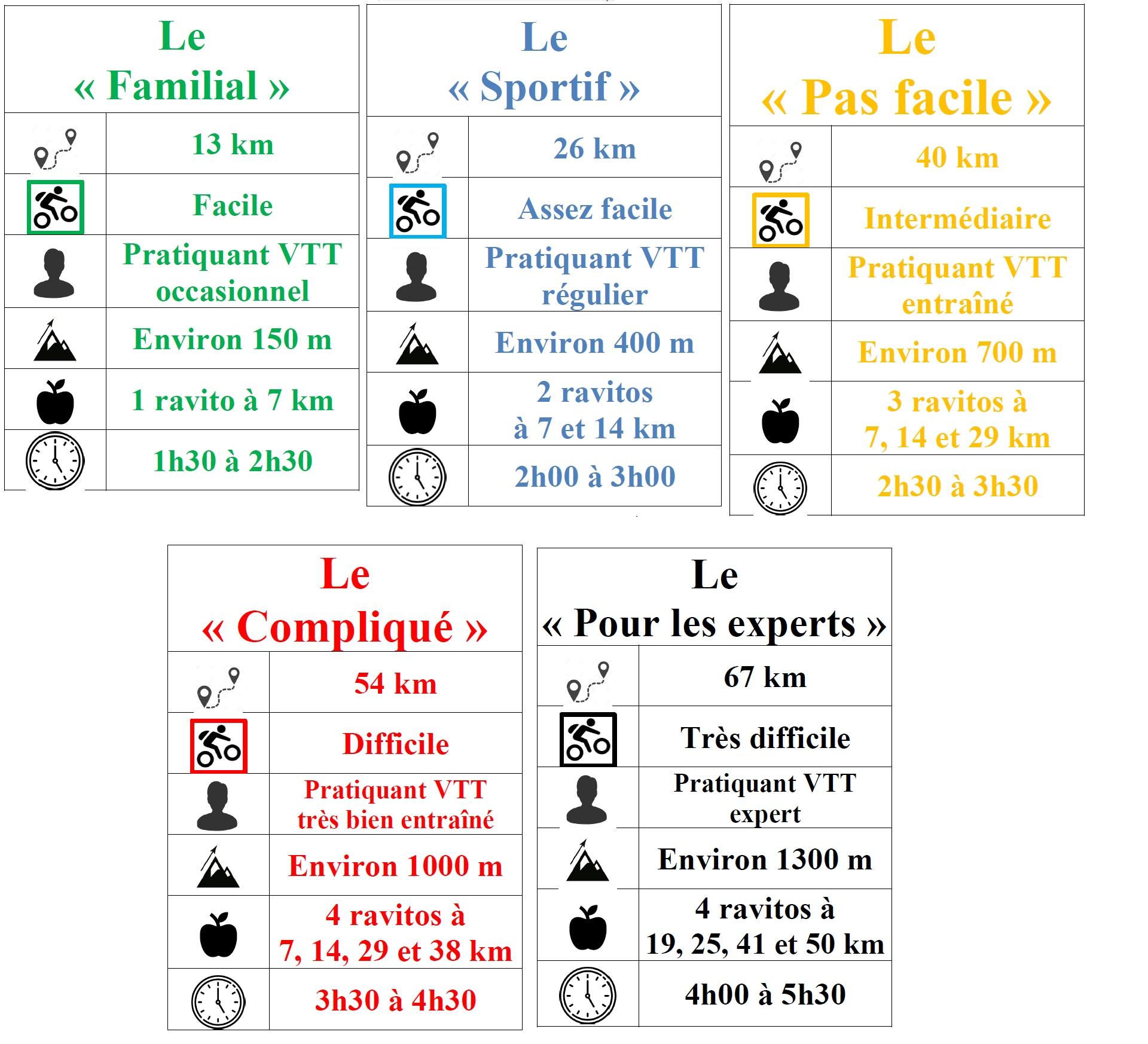 Les differents circuits